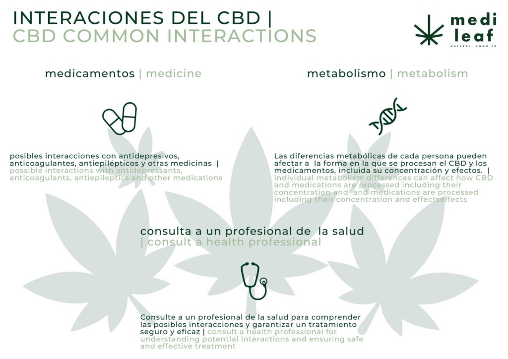 interacciones farmacológicas del CBD